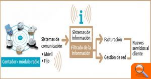 Aguas de Valencia y el ayuntamiento de Rafelbunyol implantan la telelectura de contadores inteligentes en todo el municipio